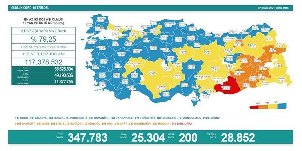 Son 24 saatte korona virüsten 200 kişi hayatını kaybetti