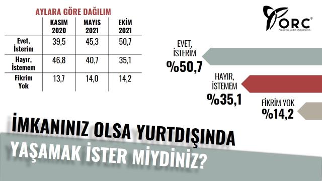 Son ankette vatandaşa 'Yurtdışında yaşamak ister misiniz?' diye soruldu! 1 yıl içinde büyük değişim