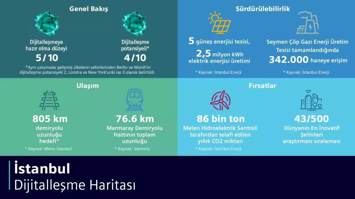 Dünyanın çeşitli bölgelerindeki şehirlerin dijitalleşme haritası çıkarıldı