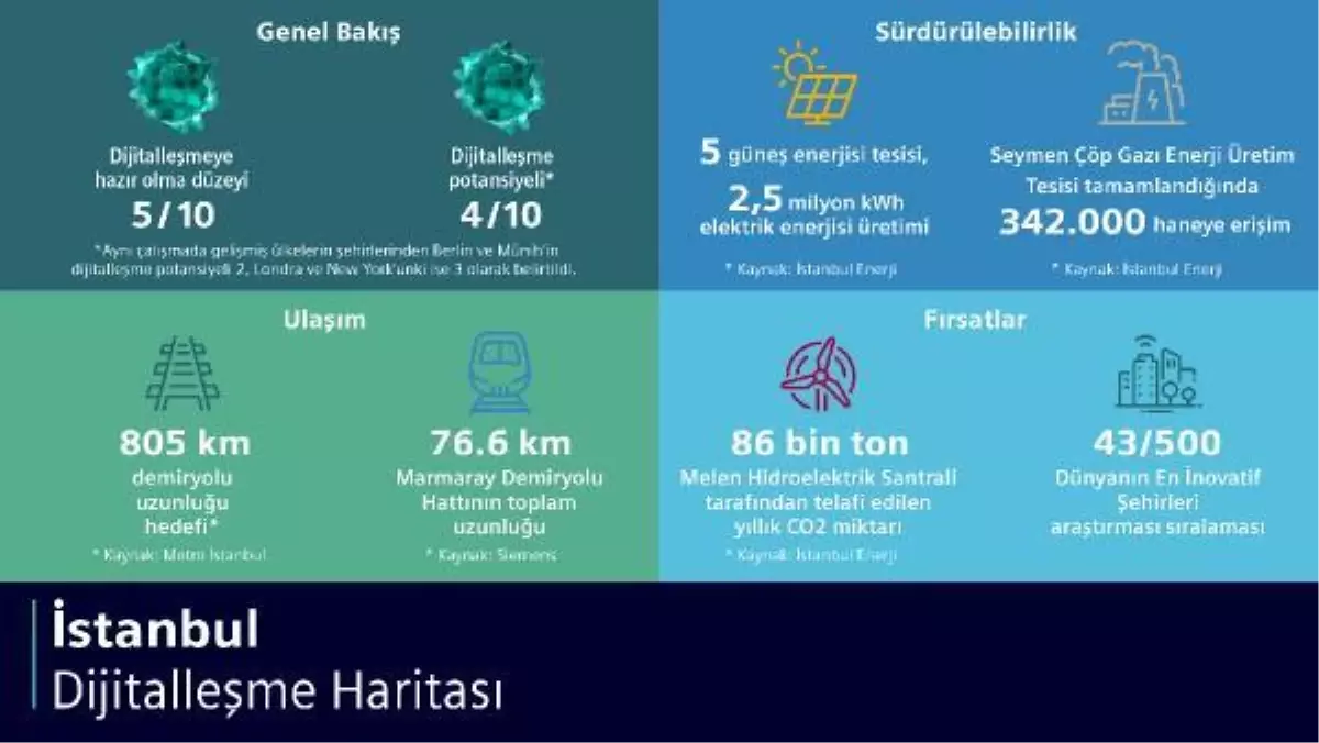 İstanbul\'un dijitalleşme potansiyeli New York ve Londra\'dan yüksek