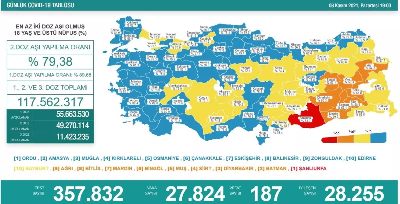 Son 24 saatte korona virüsten 187 kişi hayatını kaybetti