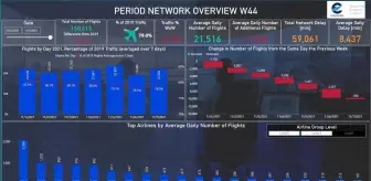 THY, günlük 1020 seferle Avrupa'da ikinci 2. sırada yer aldı
