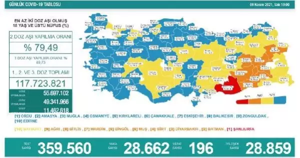 Koronavirüs salgınında günlük vaka sayısı 28 bin 662 oldu