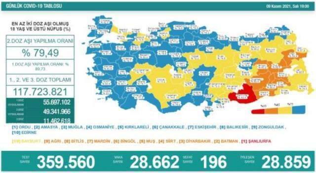 Son Dakika: Sağlık Bakanlığı koronavirüs tablosunu yayınladı! 9 Kasım Salı günü vaka sayıları