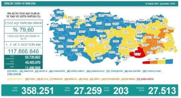 Son dakika haberi... Koronavirüs salgınında günlük vaka sayısı 27 bin 259 oldu