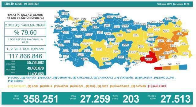 Son Dakika: Sağlık Bakanlığı koronavirüs tablosunu yayınladı! 10 Kasım Çarşamba günü vaka sayıları