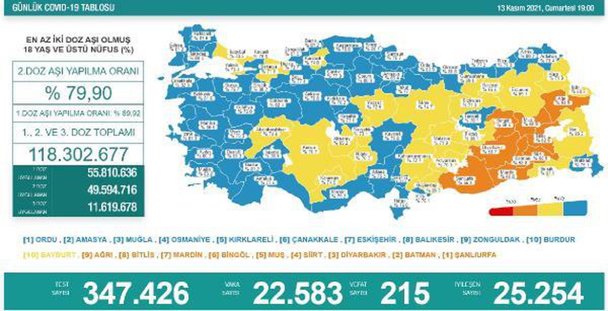 Koronavirüs salgınında günlük vaka sayısı 22 bin 583 oldu