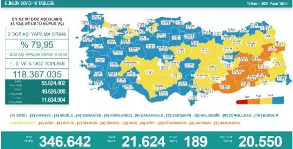 Koronavirüs salgınında günlük vaka sayısı 21 bin 624 oldu