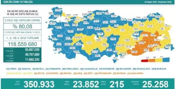 Son dakika haber: Koronavirüs salgınında günlük vaka sayısı 23 bin 852 oldu