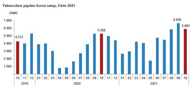 Türkiye genelinde ekim ayında 137 bin 401 konut satıldı! Yabancılardan en çok İranlılar aldı