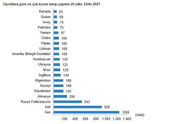 Türkiye genelinde ekim ayında 137 bin 401 konut satıldı! Yabancılardan en çok İranlılar aldı