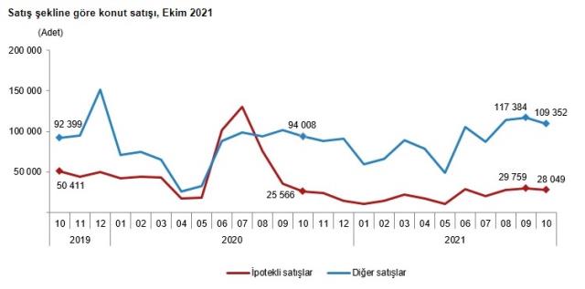 Türkiye genelinde ekim ayında 137 bin 401 konut satıldı! Yabancılardan en çok İranlılar aldı