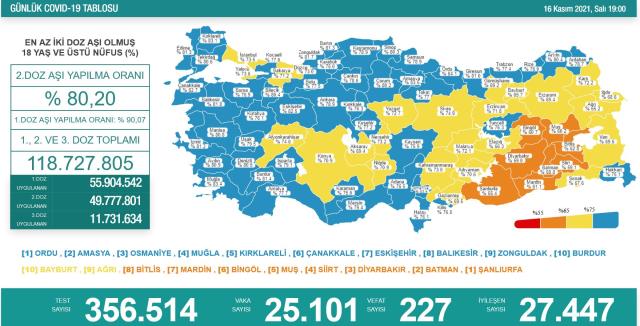 Son Dakika: Türkiye'de 16 Kasım günü koronavirüs nedeniyle 227 kişi vefat etti, 25 bin 101 yeni vaka tespit edildi