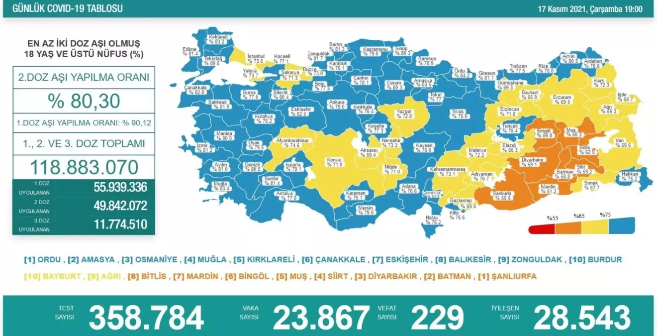 Son 24 saatte korona virüsten 229 kişi hayatını kaybetti