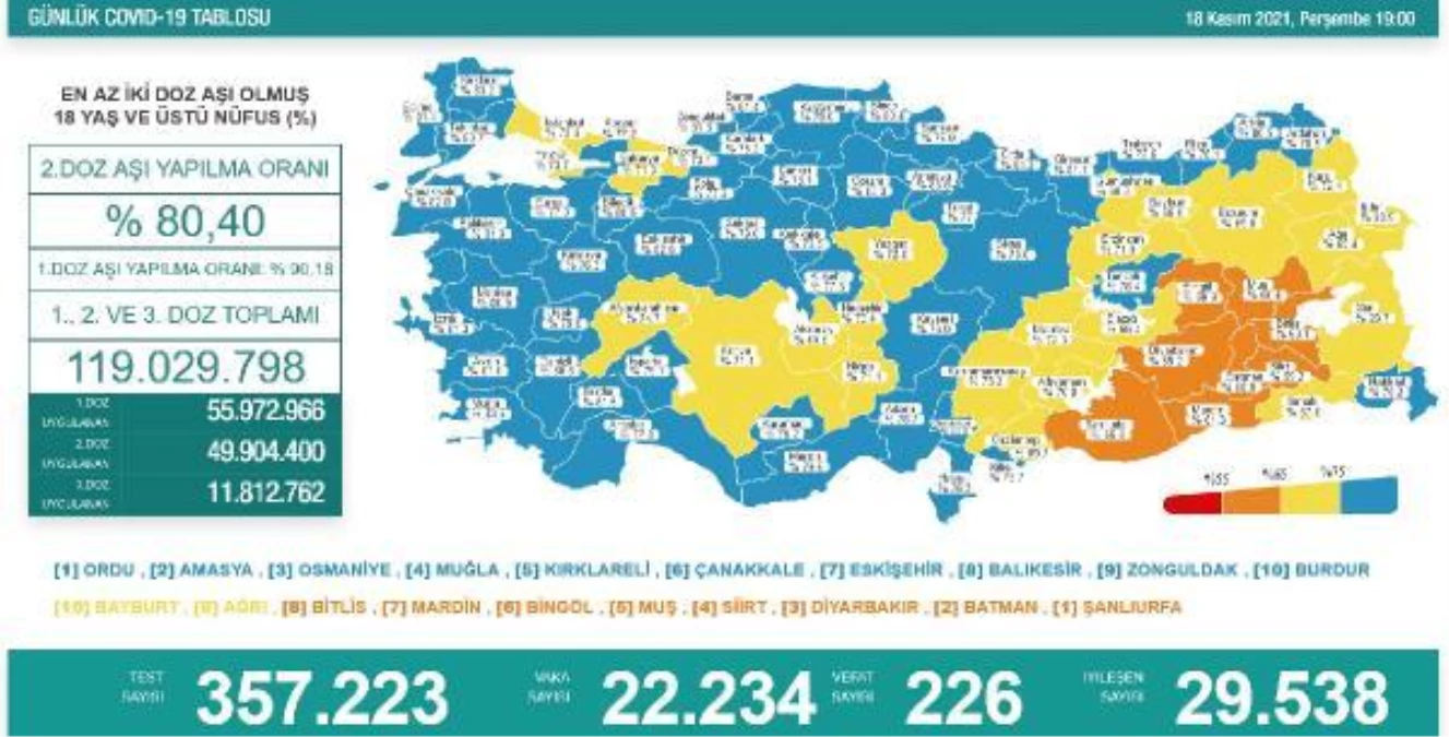 Koronavirüs salgınında günlük vaka sayısı 22 bin 234 oldu