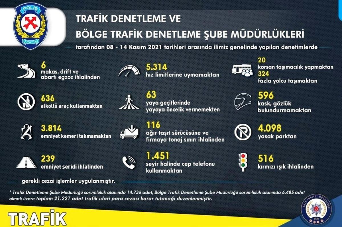 İzmir\'deki trafik denetimlerinde 21 bin 221 sürücüye ceza uygulandı