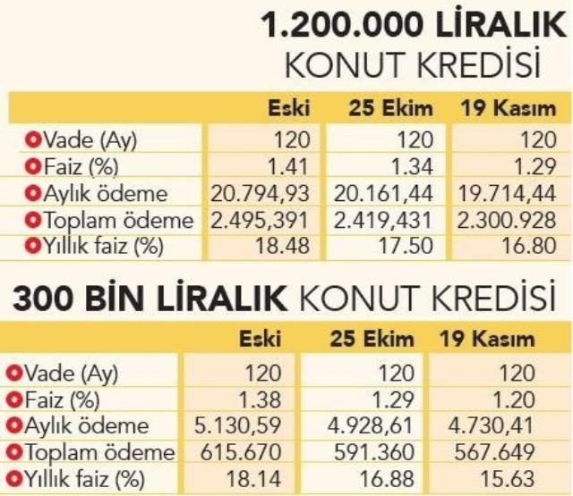 Konut kredisinde faiz düştü! 300 bin liralık kredide 48 bin lira cepte kalacak