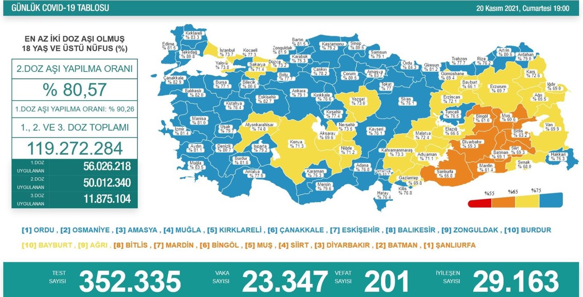 Son 24 saatte korona virüsten 201 kişi hayatını kaybetti