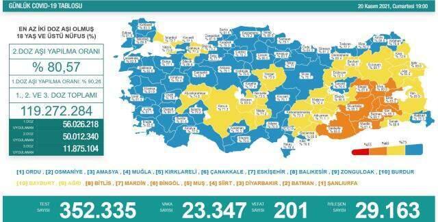 Son dakika: Türkiye'de 20 Kasım günü koronavirüs nedeniyle 201 kişi vefat etti, 23 bin 347 yeni vaka tespit edildi