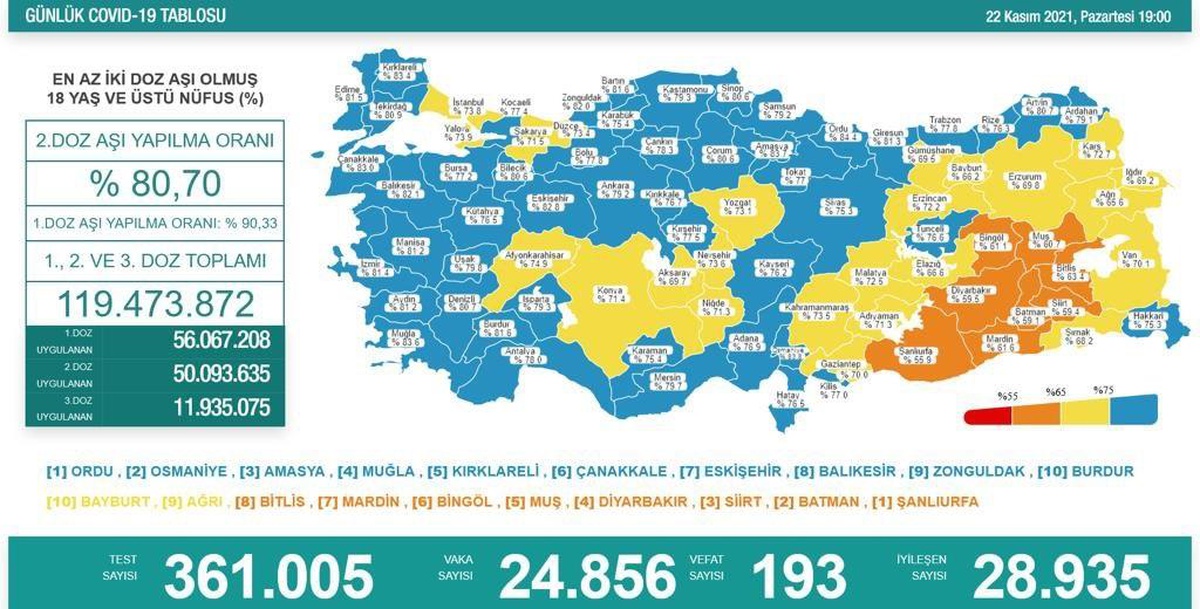 Son 24 saatte korona virüsten 193 kişi hayatını kaybetti