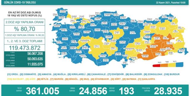 Son Dakika: Türkiye'de 22 Kasım günü koronavirüs nedeniyle 193 kişi vefat etti, 24 bin 856 yeni vaka tespit edildi