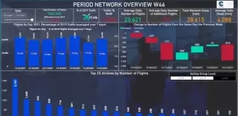 THY, günlük bin 49 seferle Avrupa'da 2. oldu