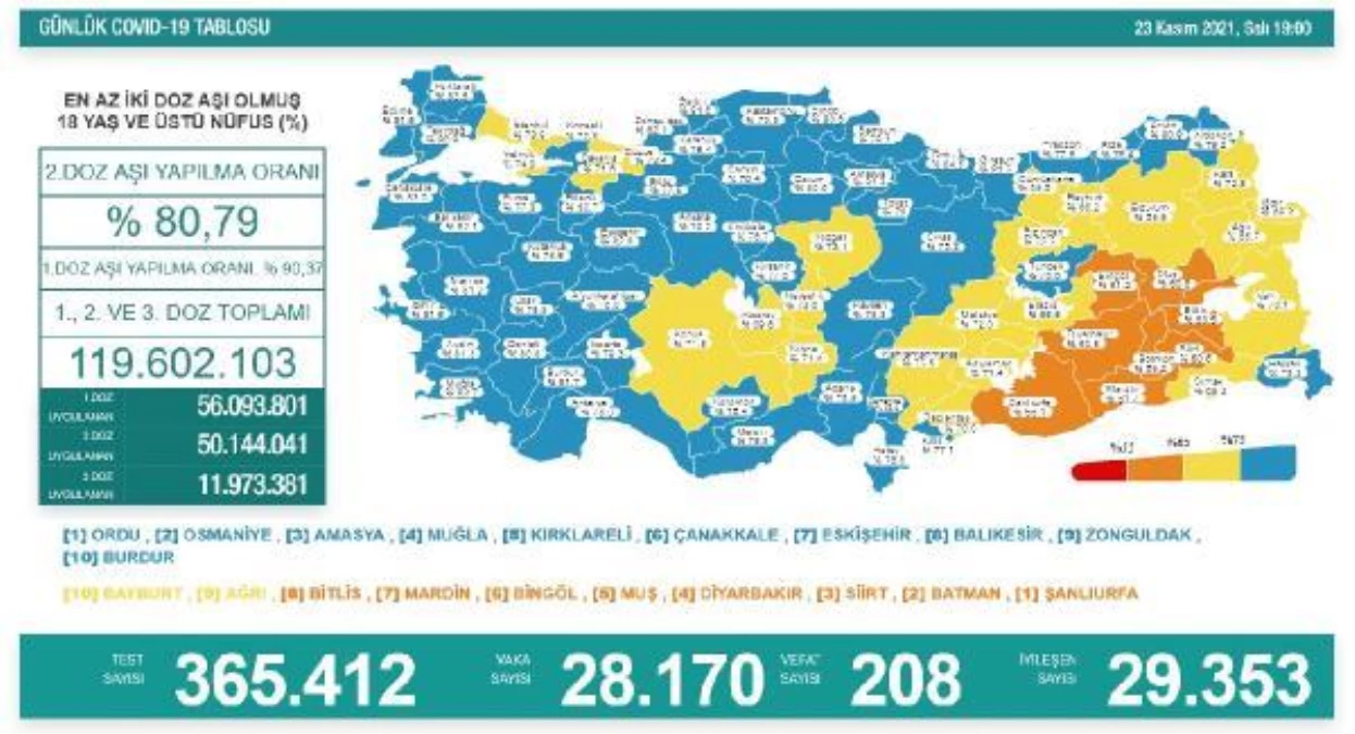 Koronavirüs salgınında günlük vaka sayısı 28 bin 170 oldu