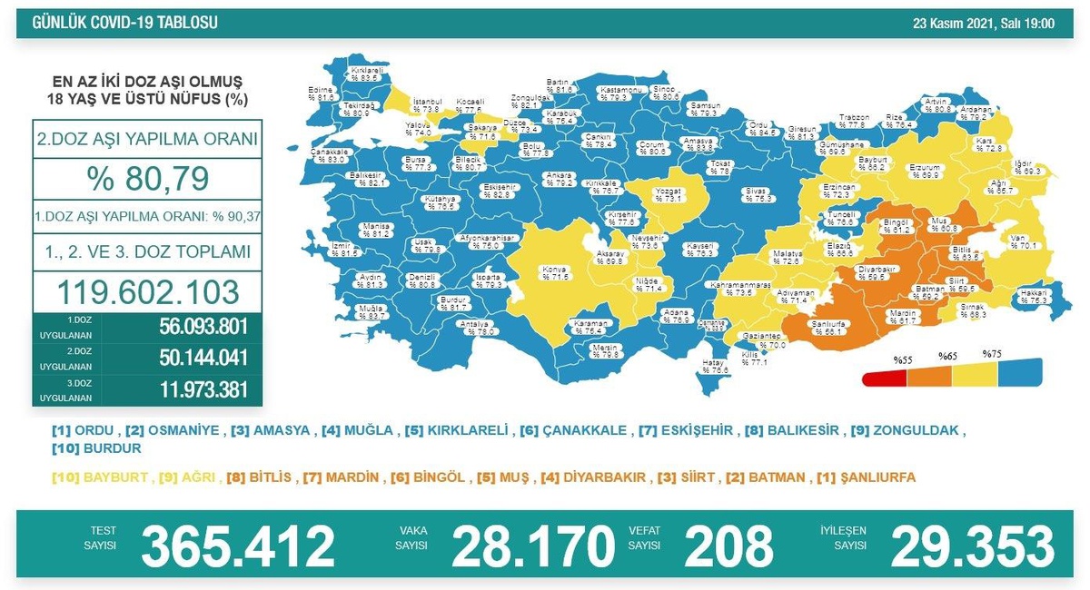 Son Dakika | Son 24 saatte korona virüsten 208 kişi hayatını kaybetti