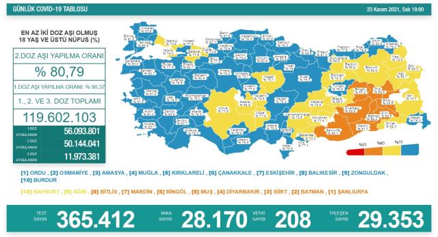 Son Dakika: Türkiye'de 23 Kasım günü koronavirüs nedeniyle 208 kişi vefat etti, 28 bin 170 yeni vaka tespit edildi