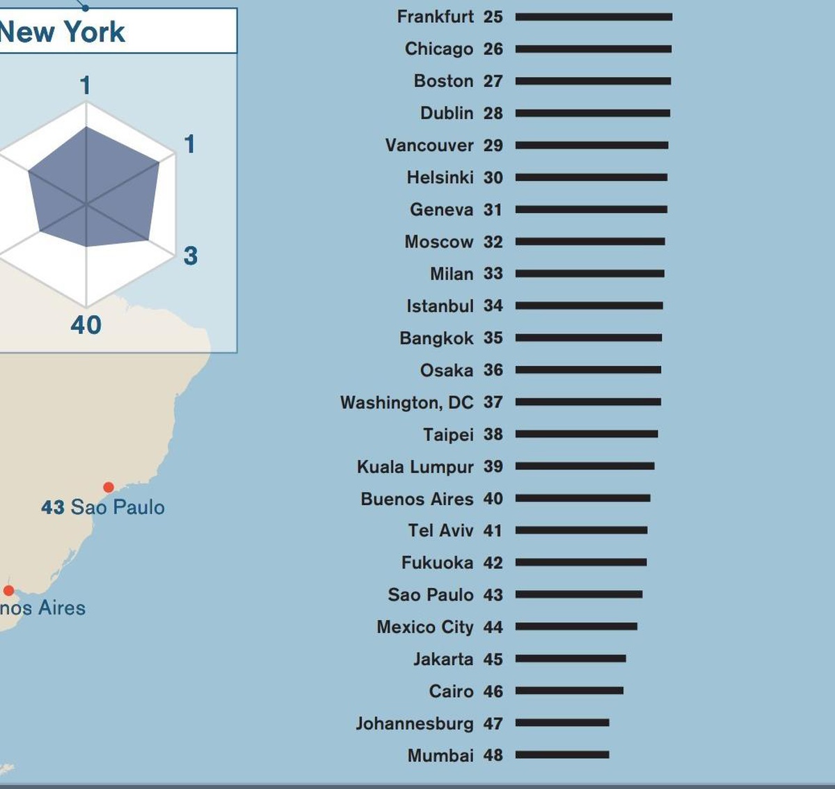 Dünyanın en yaşanılabilir ilk üç şehri: Londra, New York ve Tokyo
