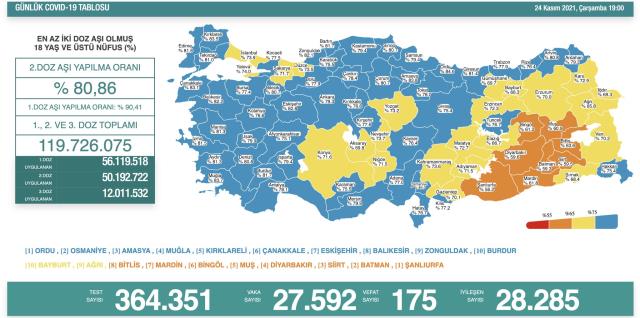 Son Dakika: Türkiye'de 24 Kasım günü koronavirüs nedeniyle 175 kişi vefat etti, 27 bin 592 yeni vaka tespit edildi