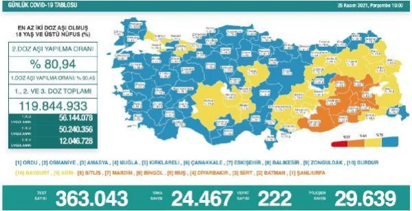 Son dakika haber | Koronavirüs salgınında günlük vaka sayısı 24 bin 467 oldu