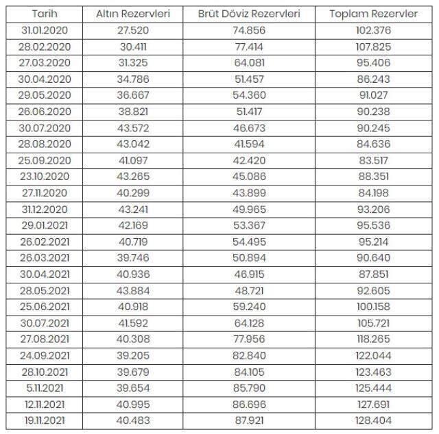 Merkez Bankası rezervleri 128,4 milyar dolar oldu