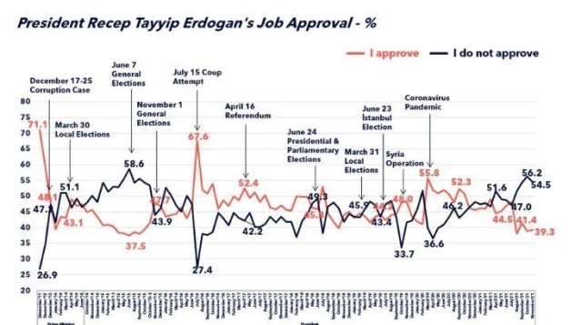 Metropoll anketi: Cumhurbaşkanı Erdoğan'ın görev onayı düşüşte!