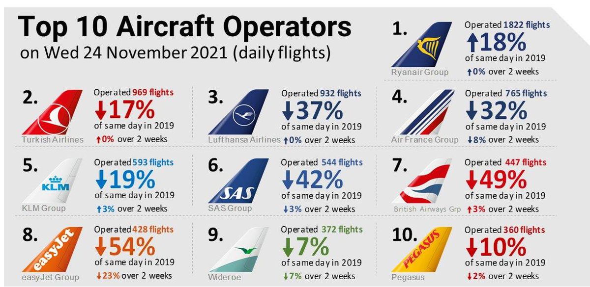 THY, günlük 969 seferle Avrupa'da ikinci 2. sırada yer aldı