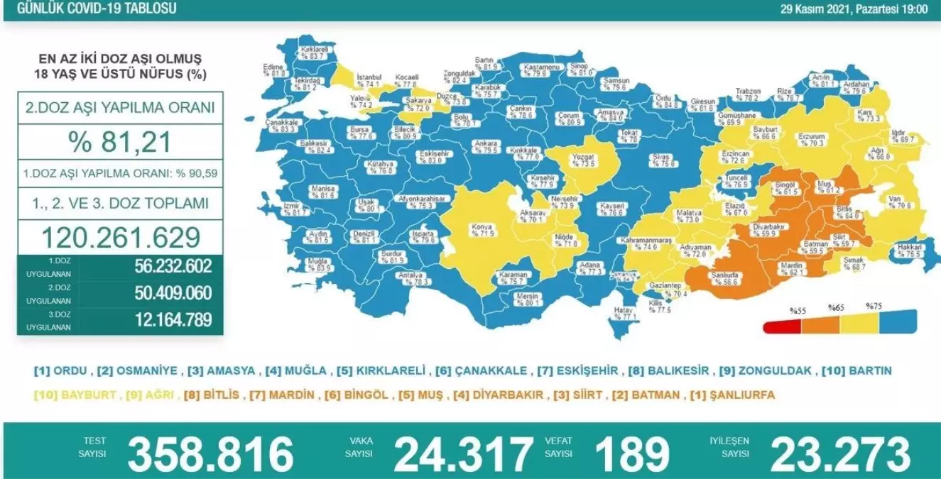 Son 24 saatte korona virüsten 189 kişi hayatını kaybetti