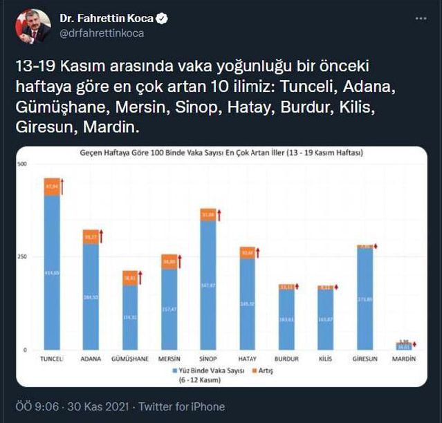 Bakan Koca: En çok vaka artışı Tunceli, Adana ve Gümüşhane'de