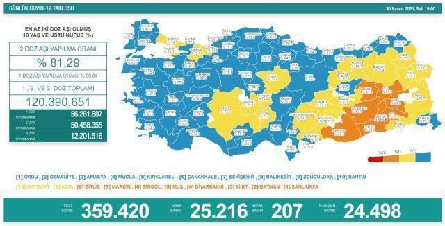 Son Dakika: Sağlık Bakanlığı koronavirüs tablosunu yayınladı! 30 Kasım Salı günü vaka sayıları