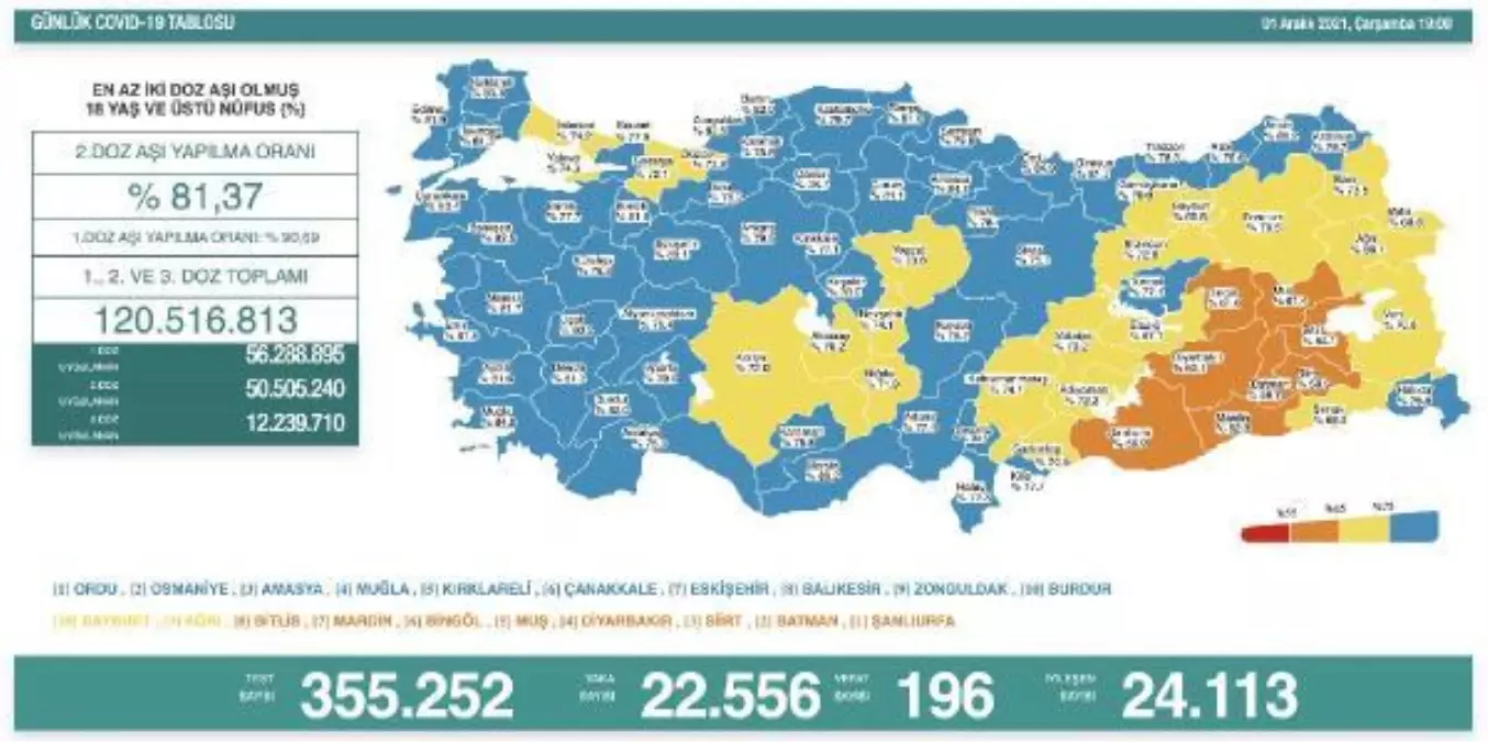 Son Dakika | Koronavirüs salgınında günlük vaka sayısı 22 bin 556 oldu