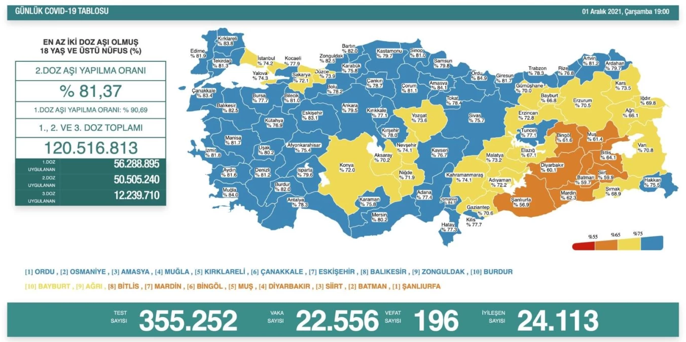 Son 24 saatte korona virüsten 196 kişi hayatını kaybetti