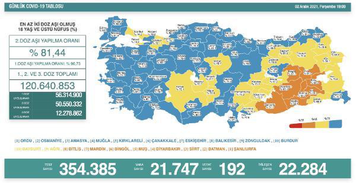 Koronavirüs salgınında günlük vaka sayısı 21 bin 747 oldu
