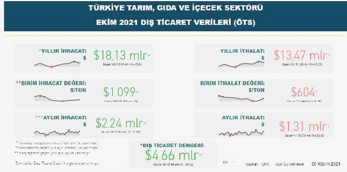 Gıda sektöründen 2021\'in ilk 10 ayında 18,1 milyar dolarlık ihracat