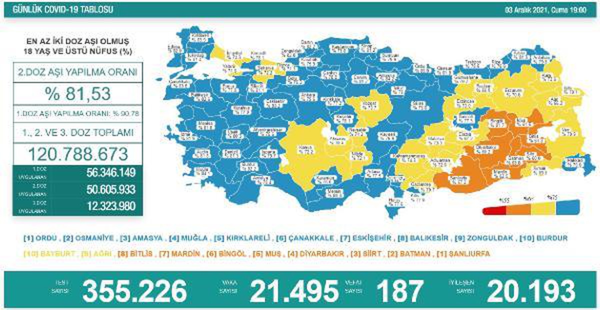 Koronavirüs salgınında günlük vaka sayısı 21 bin 495 oldu