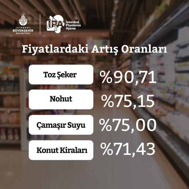 Ekrem İmamoğlu, 'İşte İstanbul'daki gerçek enflasyon' diyerek rakamları paylaştı