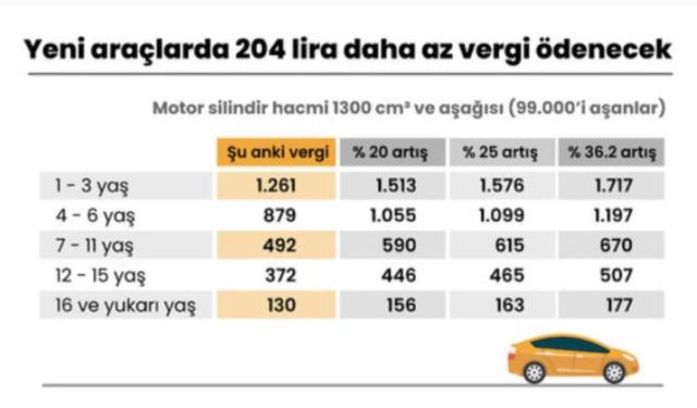 Araç sahipleri, aracınızın yaşına göre ödeyeceğiniz yeni vergiler burada!