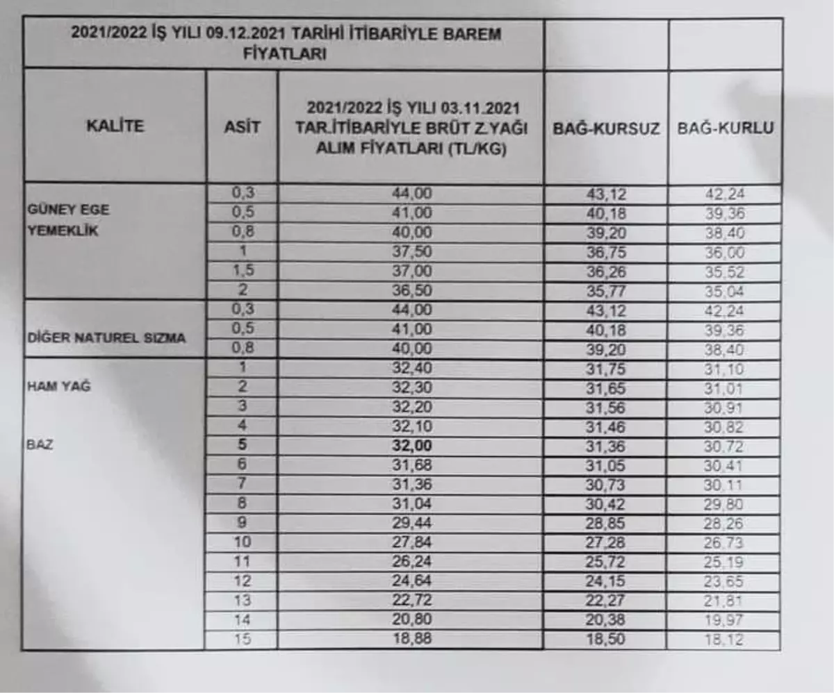 Zeytinyağı fiyatları, bir ayda en yüksek rakama ulaştı