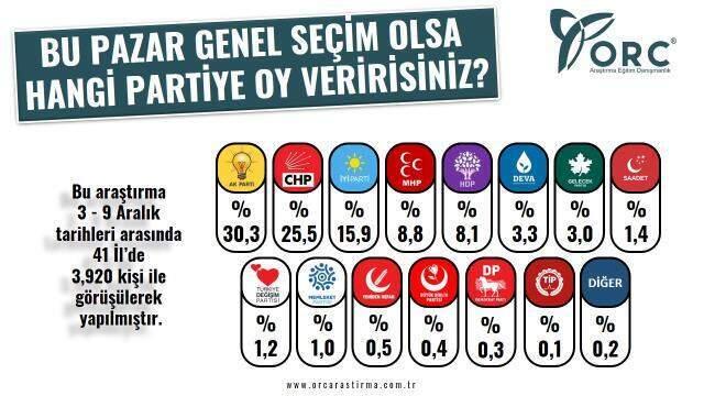 Son anket: Sadece üç parti yüzde 10 barajını geçiyor