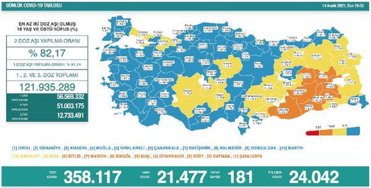 Son dakika haberi | Koronavirüs salgınında günlük vaka sayısı 21 bin 477 oldu
