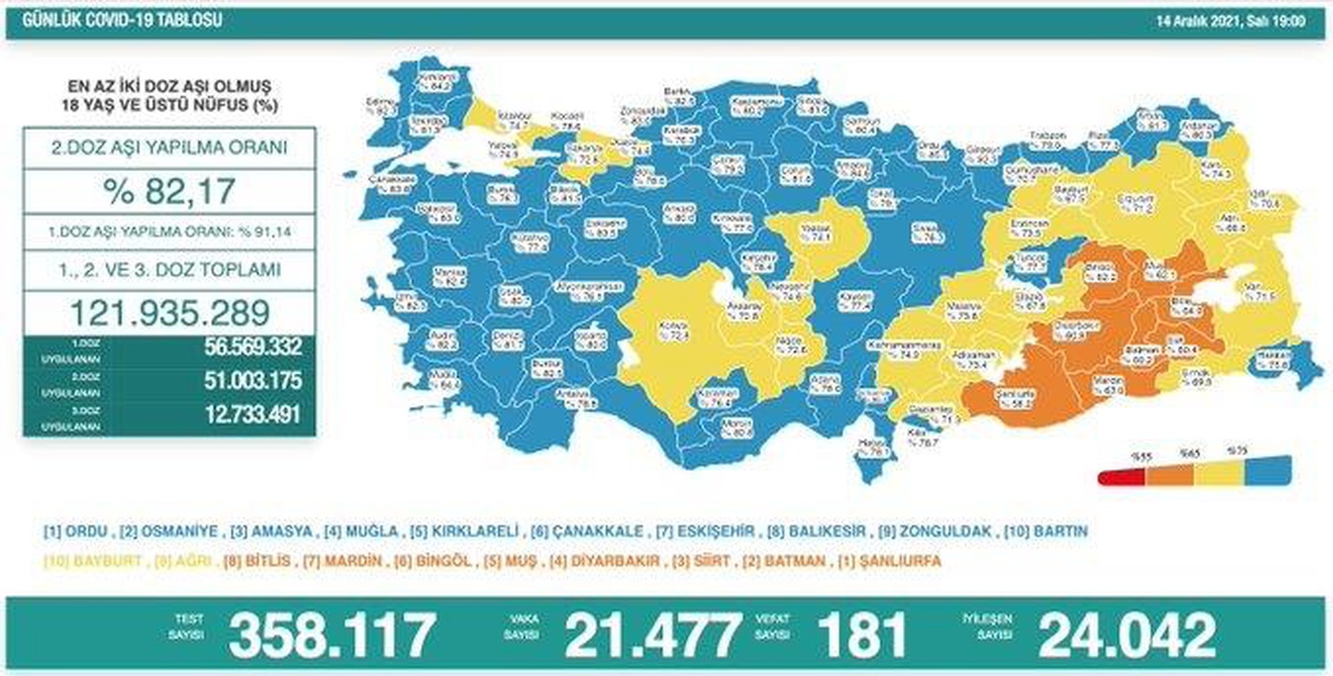 Son dakika haberleri | Son 24 saatte korona virüsten 181 kişi hayatını kaybetti