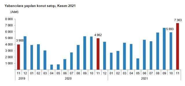 Son dakika: Türkiye genelinde konut satışları kasım ayında %59 artarak 178 bin 814 oldu